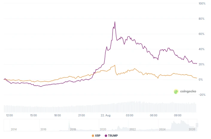 XRP和TRUMP价格表现。来源:CoinGecko