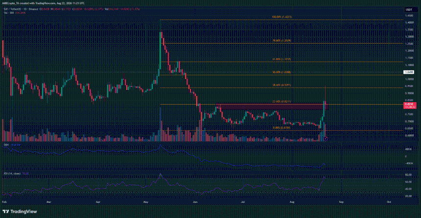 Sui 1-day Chart