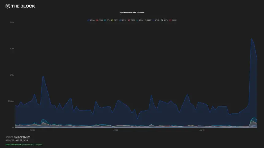 Bitcoin and Ether ETFs See $2.6B Weekly Inflows, Strongest Since October, as Trading Volume Triples