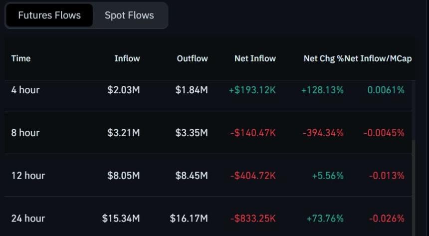 Shiba Inu futures inflows