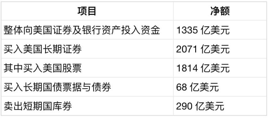 外资抛售290亿短期美债，美国为何押注稳定币「接盘」？