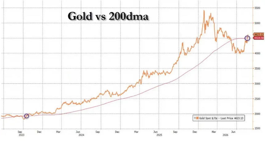 黄金突破前期阻力并重新站上200日均线，金价一度接近4600美元/盎司