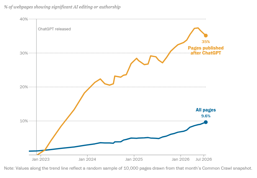 Pew: 35% of Post-ChatGPT Web Pages Show Telltale Signs of AI Authorship