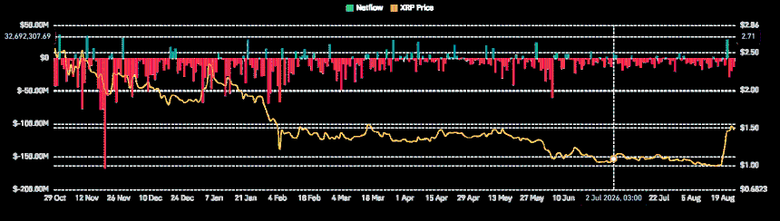 XRP spot flow
