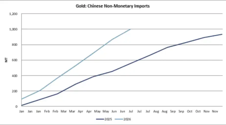2026年中国非货币黄金累计进口明显快于2025年同期