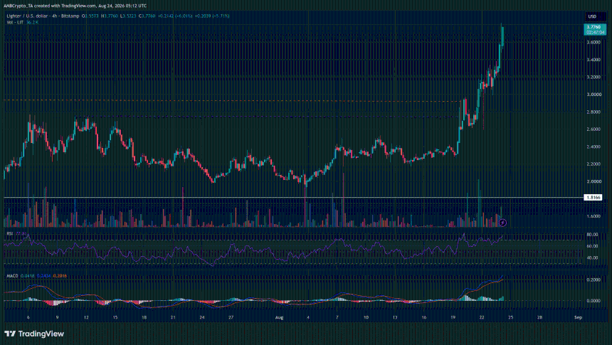 LIT rallies 20% on Upbit listing and CFTC appointment — Can the breakout reach $4?