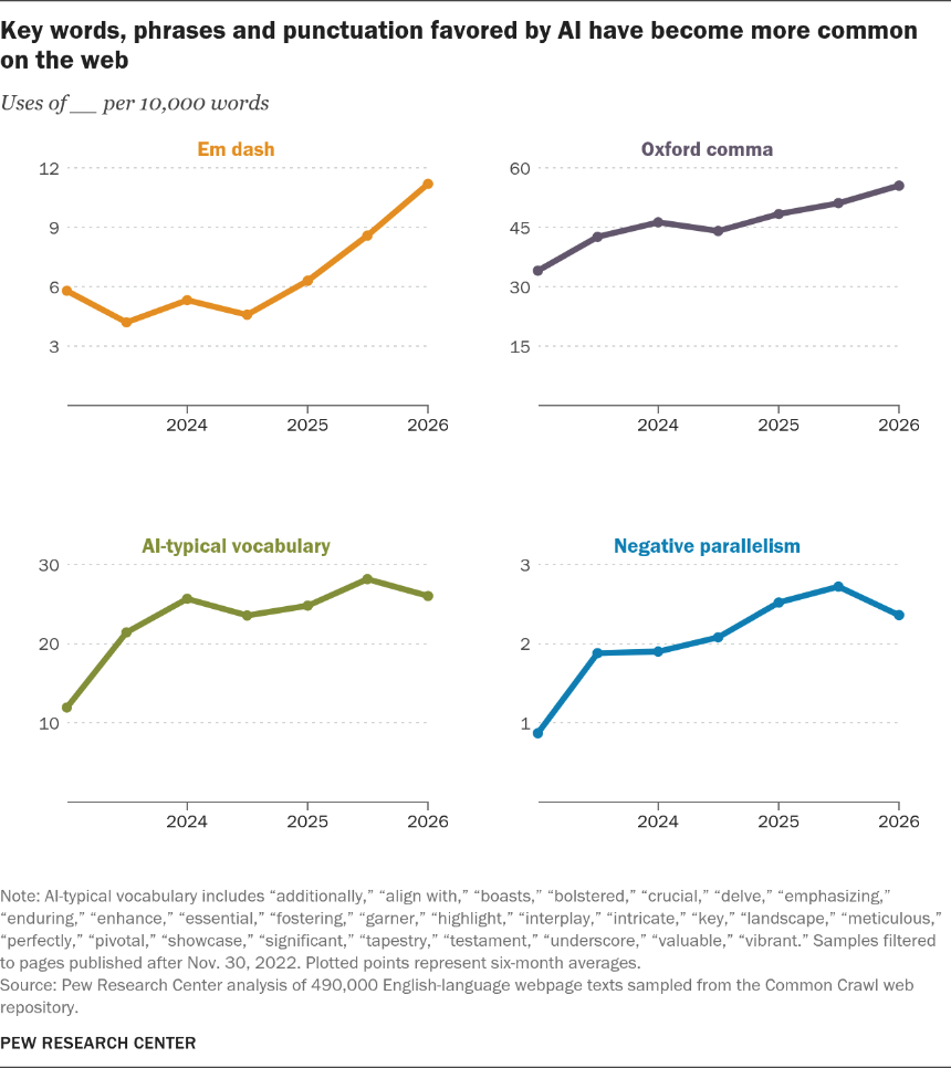 Pew: 35% of Post-ChatGPT Web Pages Show Telltale Signs of AI Authorship