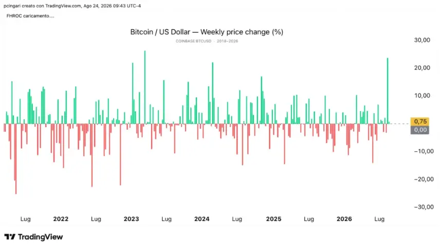 Bitcoin 7-sigma move chart