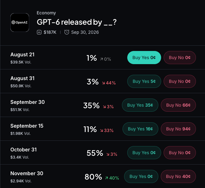 Myriad: When will OpenAI release GPT-6? Click to make your prediction.