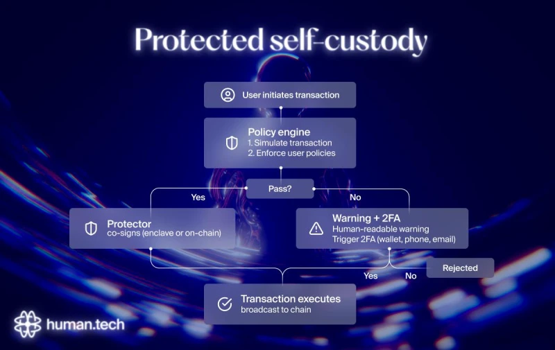 human.tech Wallet Protocol