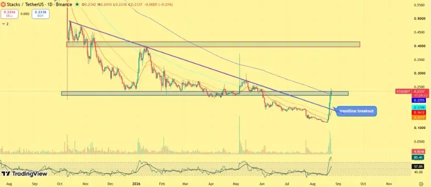 STX价格分析