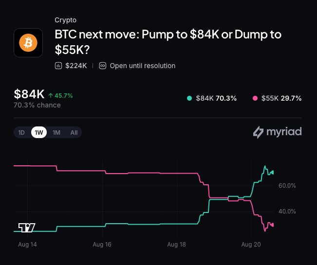 Myriad: Bitcoin price next move? Click to make your prediction.