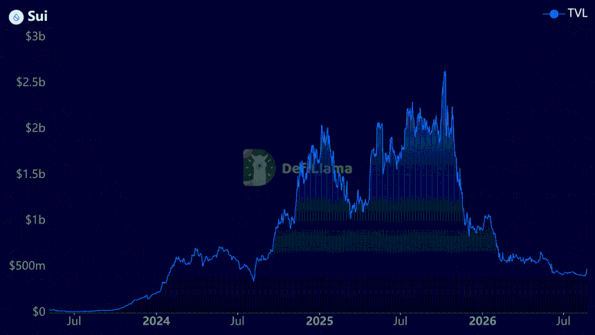 Sui TVL chart