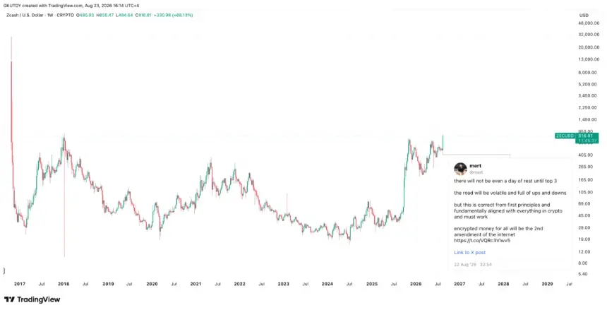 Zcash周线价格图显示飙升至8年新高816.81美元，并附有Helius CEO Mert Mumtaz的支持帖子