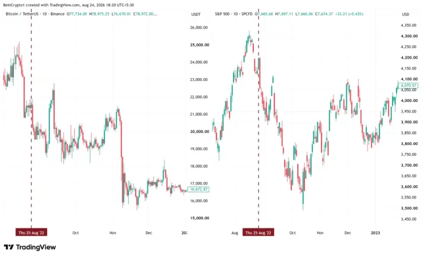 Bitcoin (BTC) and S&P 500 (SPX) Performance Around Jerome Powell's First Jackson Hole