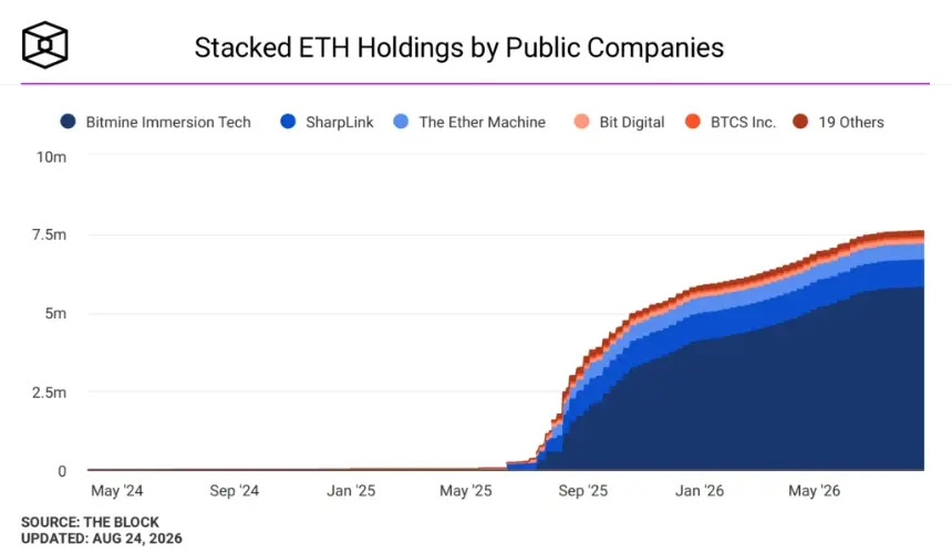 Stacked ETH holdings by public companies. Image: The Block.