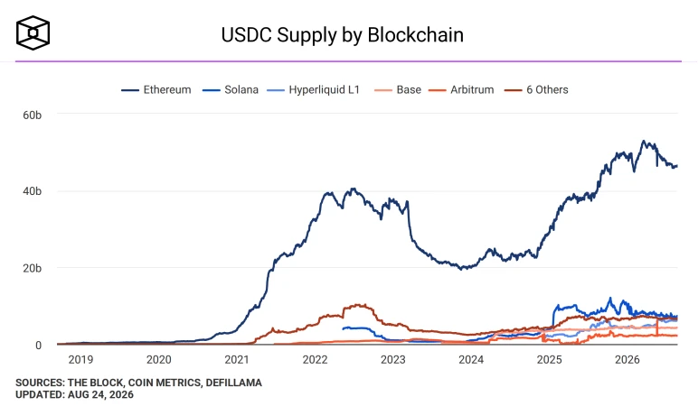 USDC supply by blockchain. Image: The block.