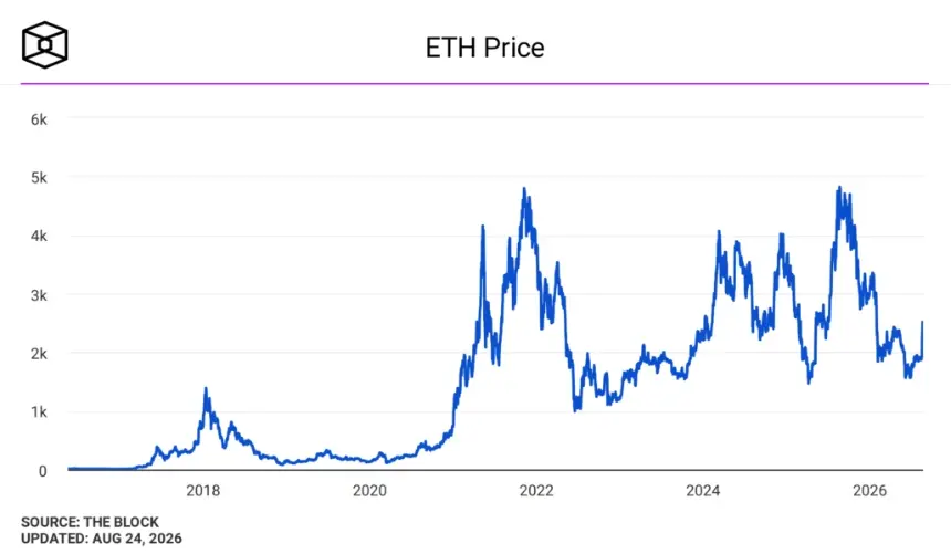 ETH/USD price chart. Image: The Block.