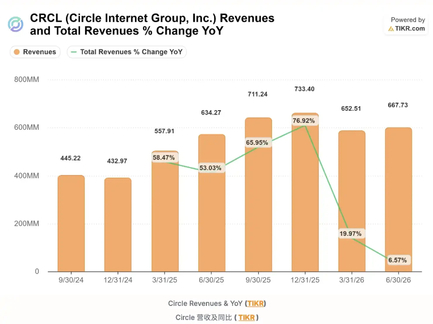 Circle季度收入及同比增速