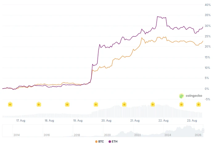 Bitcoin (BTC) vs Ethereum (ETH) Prices Performance - 7 Days.
