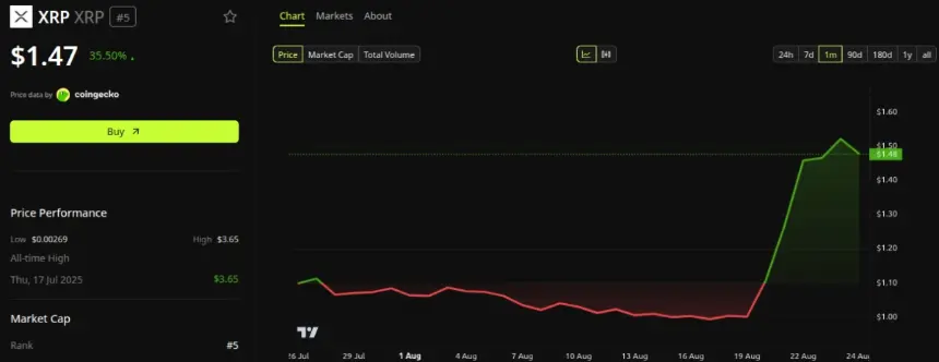 XRP Price Performance: Source: BeInCrypto