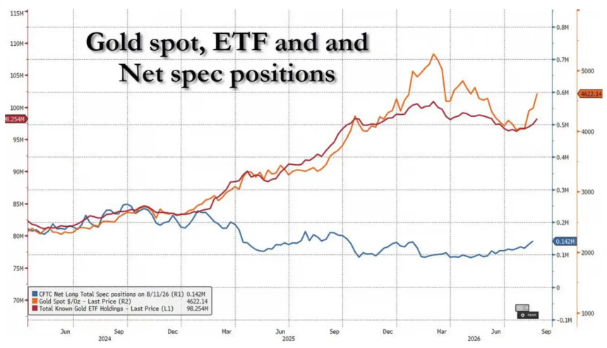 黄金ETF持仓与COMEX净投机仓位开始恢复