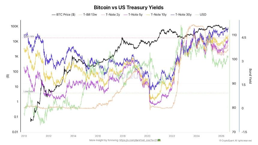 Bitcoin vs US Treasury Yields