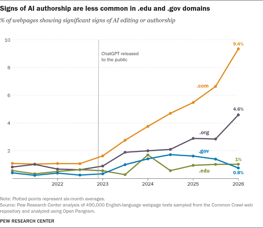 Pew: 35% of Post-ChatGPT Web Pages Show Telltale Signs of AI Authorship