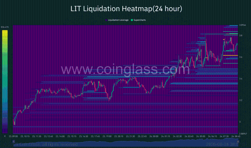 LIT rallies 20% on Upbit listing and CFTC appointment — Can the breakout reach $4?