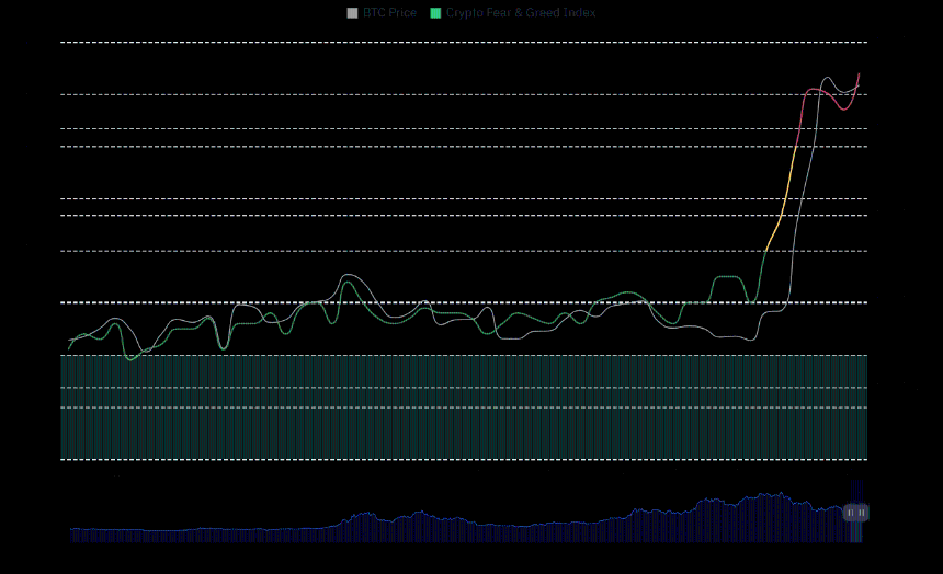 Bitcoin Fear and Greed Index divergence