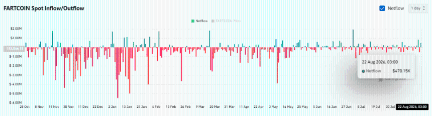 FARTCOIN exchange netflows chart