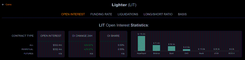 LIT rallies 20% on Upbit listing and CFTC appointment — Can the breakout reach $4?