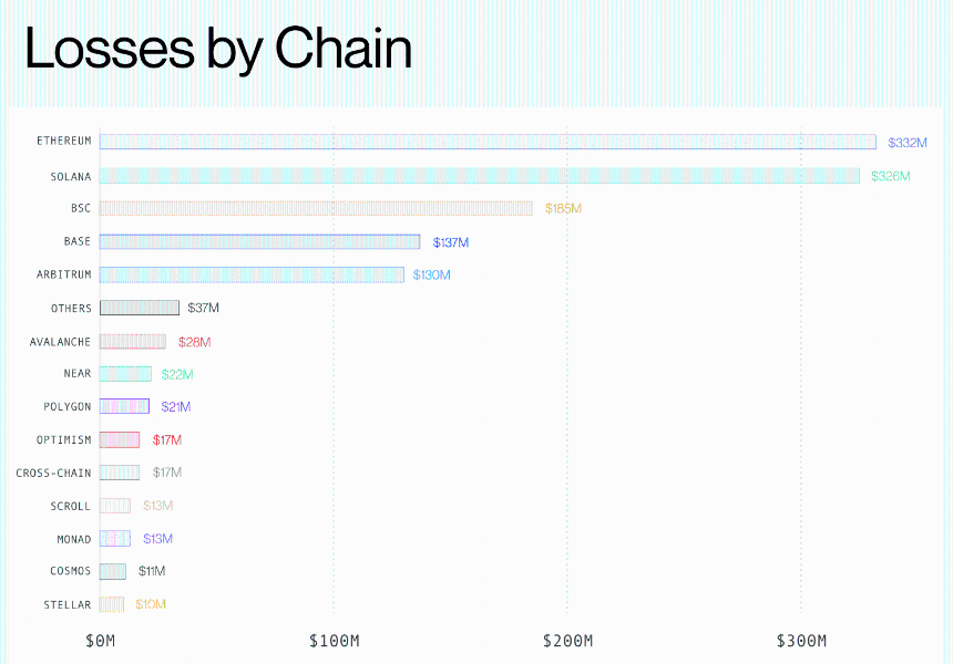 Losses by chain