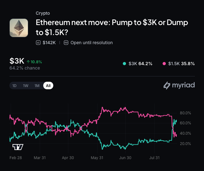Myriad: Ethereum next price move? Click to make your prediction.