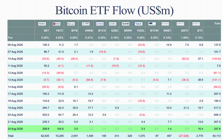 Bitcoin ETF Inflows Hit $337.6M Weekly as BlackRock and Fidelity Dominate Demand