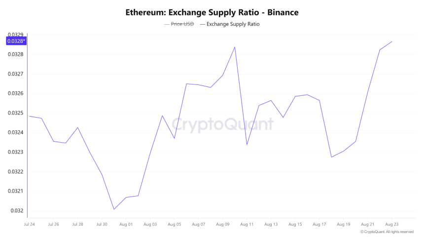 Ethereum Exchange Supply Ratio