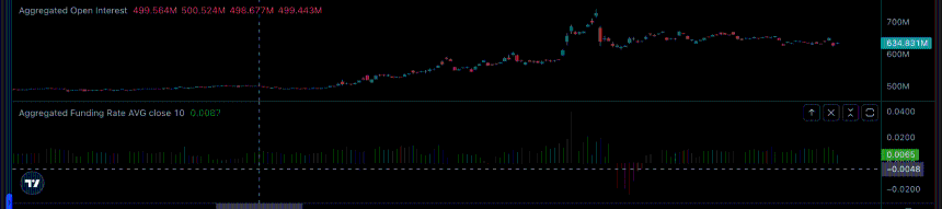 DOGE Leads Memecoin Rally with 33% Gain, but Altcoin Season Index Hints at Bitcoin's Continued Dominance
