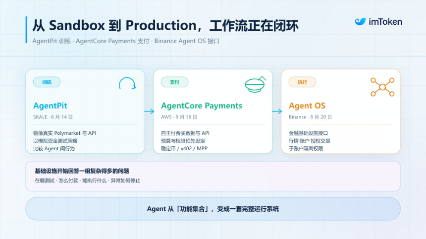AI Agent「成人礼」：从模拟训练到真实交易，还缺哪一步？