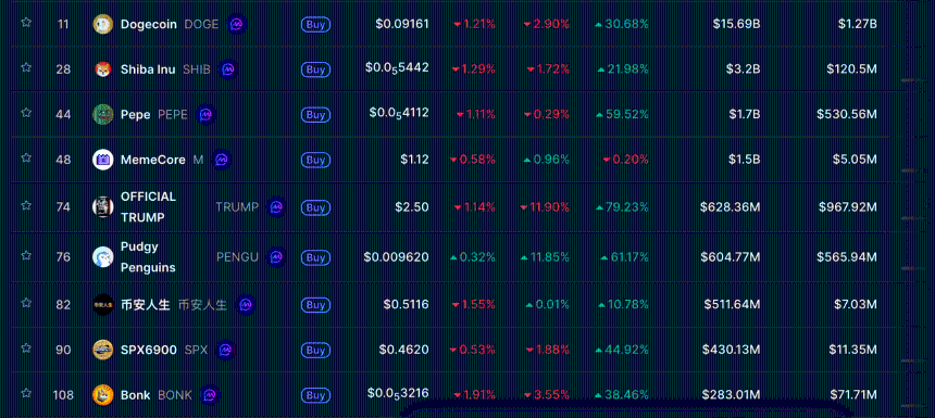 DOGE Leads Memecoin Rally with 33% Gain, but Altcoin Season Index Hints at Bitcoin's Continued Dominance