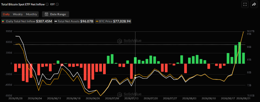 Bitcoin and Ethereum ETFs Surge $23B in One Week, Yet Only $2.6B Came From New Inflows