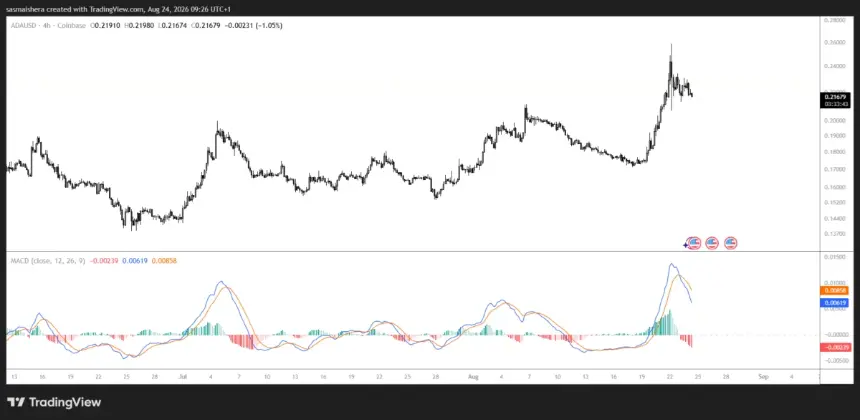 Cardano ADA价格图表分析