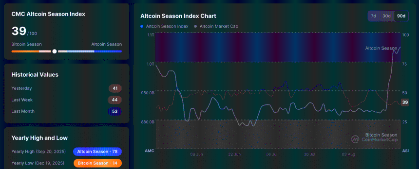 DOGE Leads Memecoin Rally with 33% Gain, but Altcoin Season Index Hints at Bitcoin's Continued Dominance