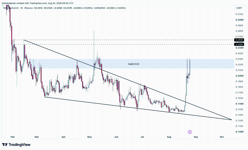 WIF price chart
