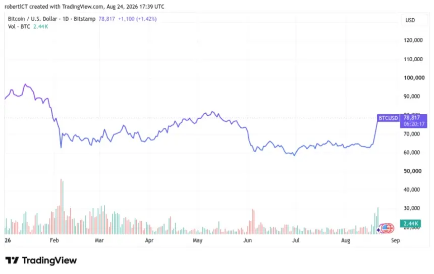 Bitcoin hits $80K as crypto short liquidations top $220M in 24 hours