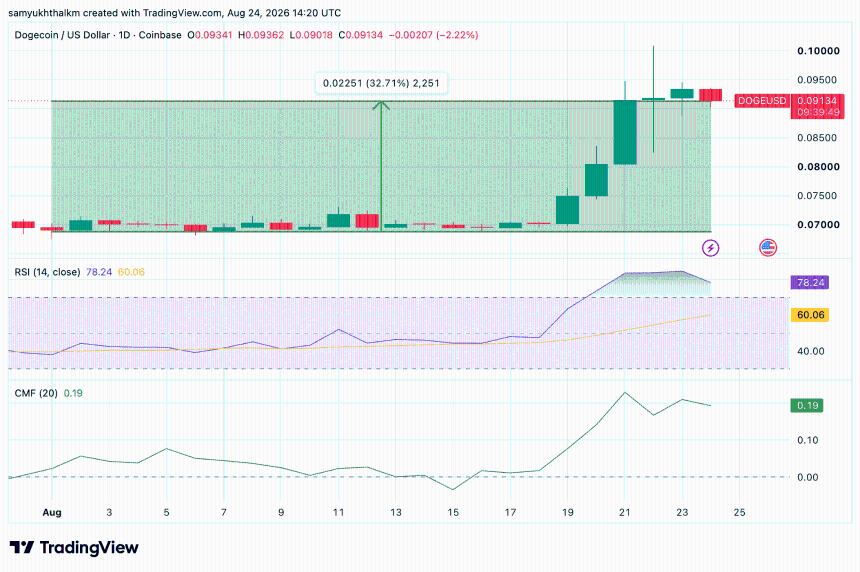 dogecoin price