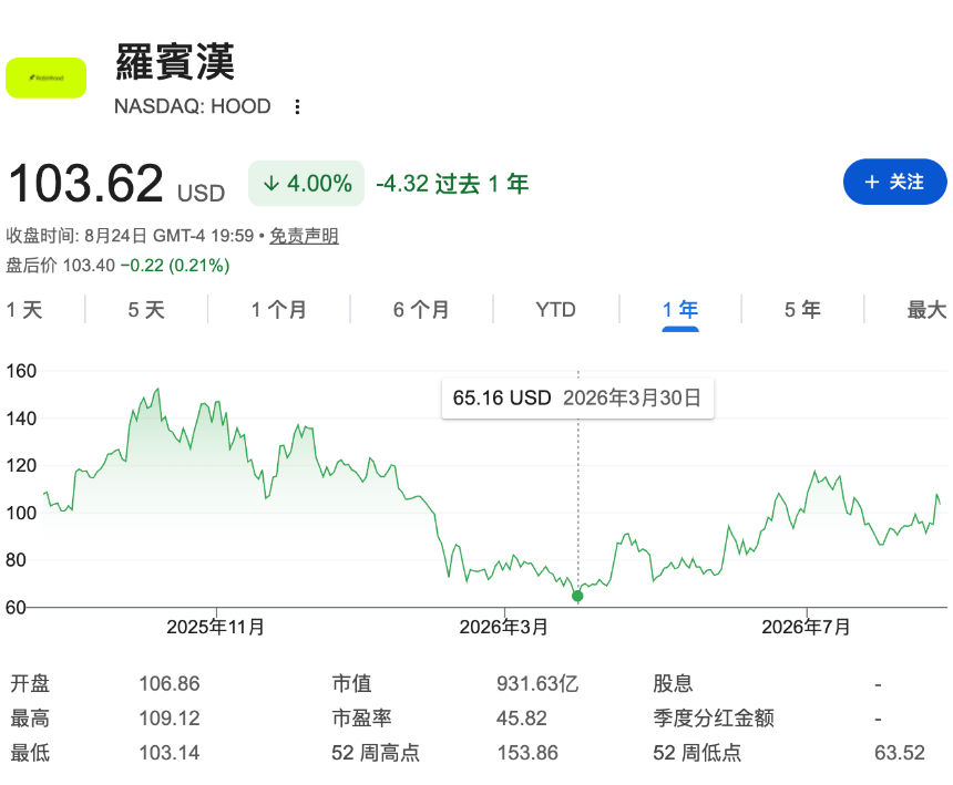 HOOD 股价走势