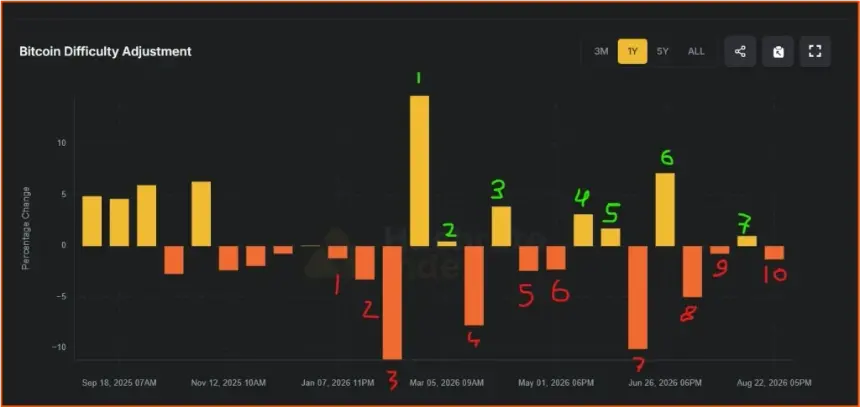 Bitcoin Miners Offload 32,758 BTC in H1 2026 as Difficulty Slumps 15.1%: AI Pivot Drives Decoupling