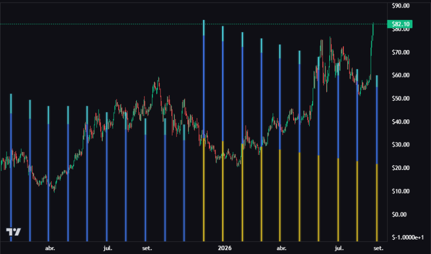 Historical price impact after unlocks