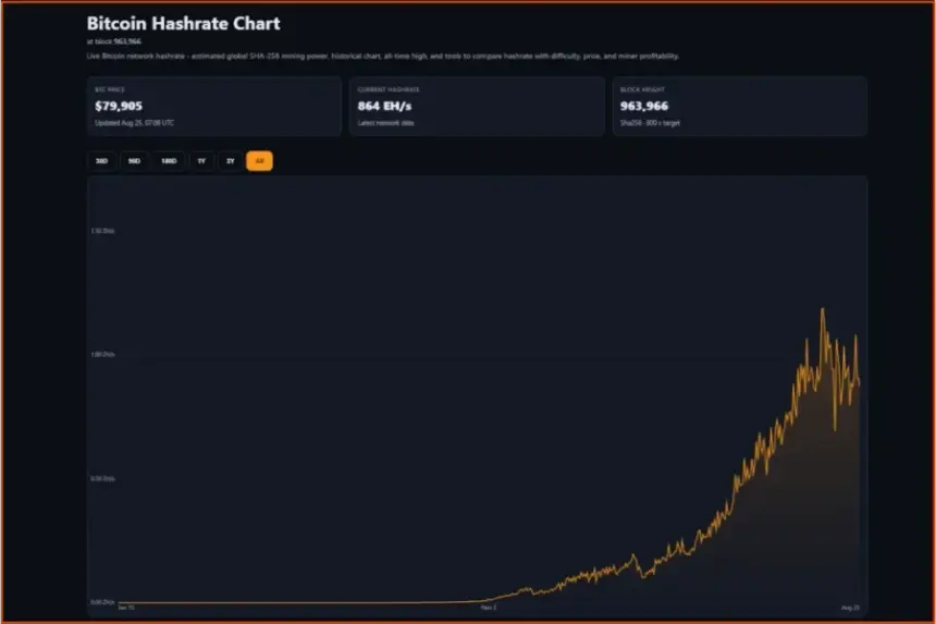 Bitcoin Miners Offload 32,758 BTC in H1 2026 as Difficulty Slumps 15.1%: AI Pivot Drives Decoupling