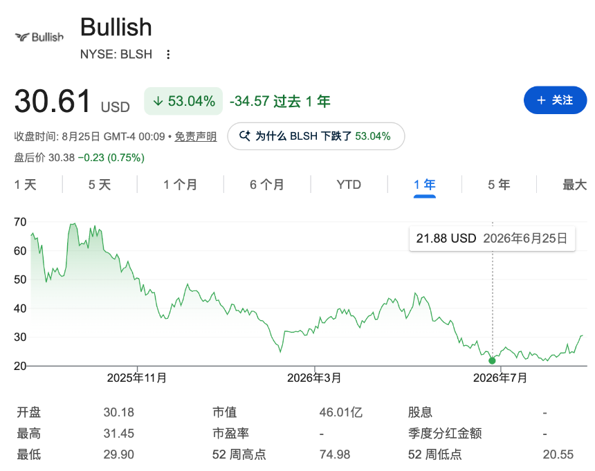 BLSH 股价走势